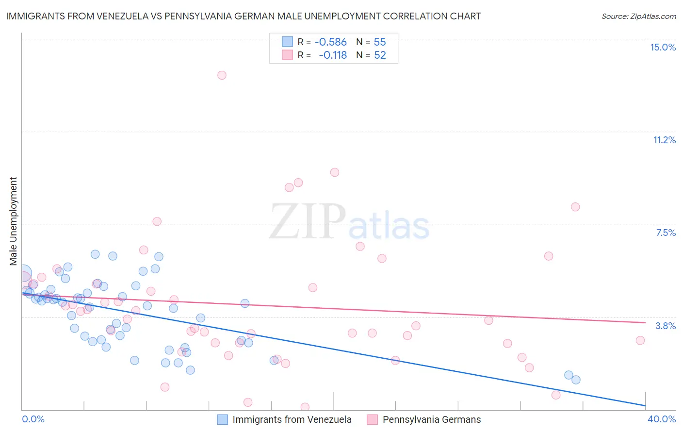 Immigrants from Venezuela vs Pennsylvania German Male Unemployment