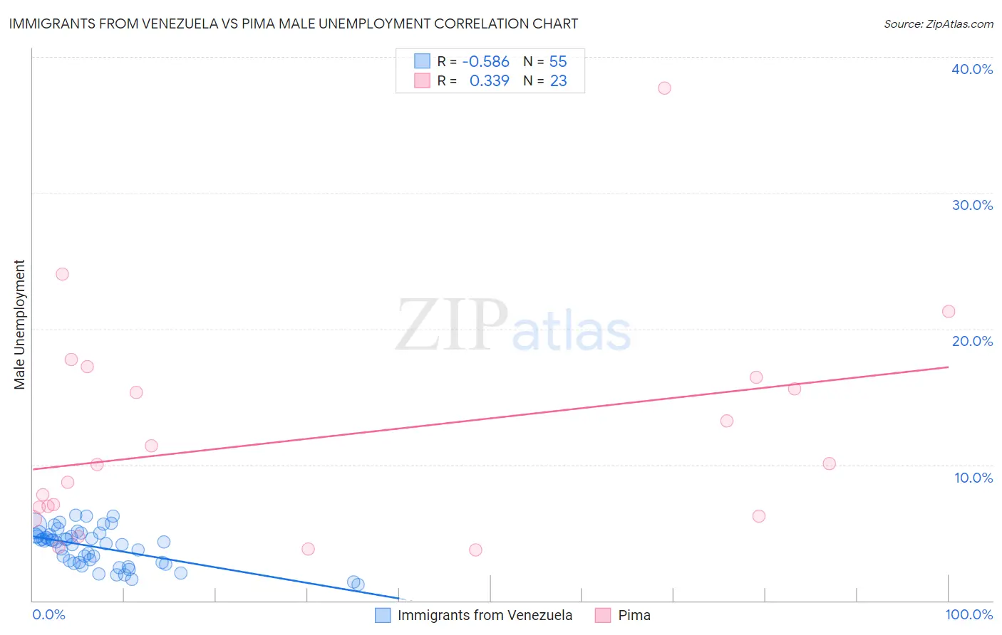 Immigrants from Venezuela vs Pima Male Unemployment