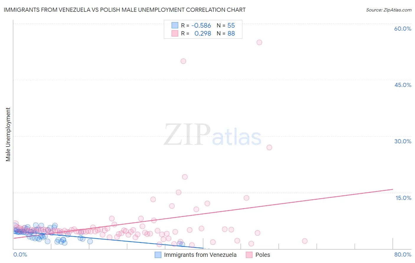 Immigrants from Venezuela vs Polish Male Unemployment