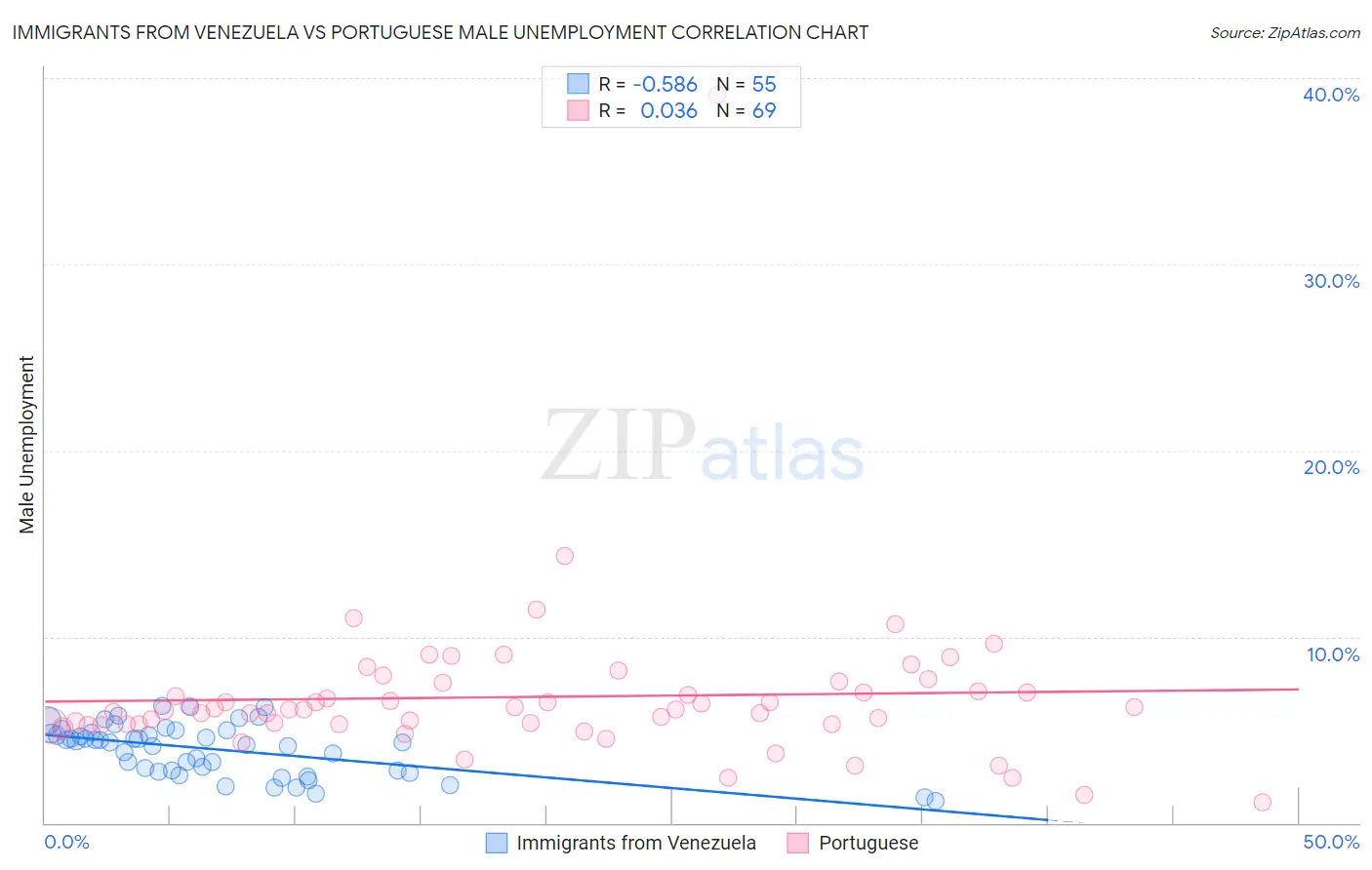 Immigrants from Venezuela vs Portuguese Male Unemployment