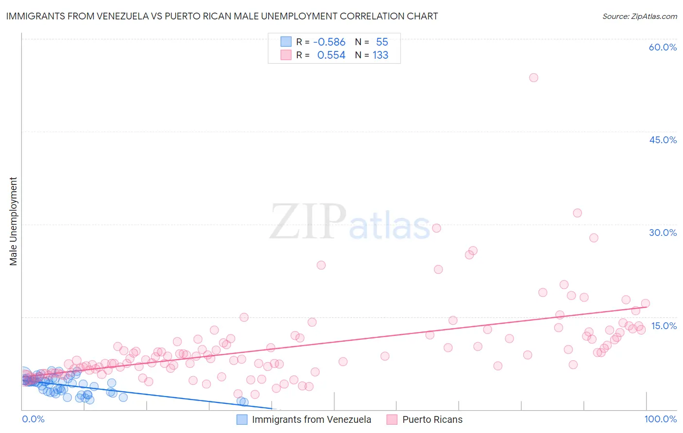 Immigrants from Venezuela vs Puerto Rican Male Unemployment
