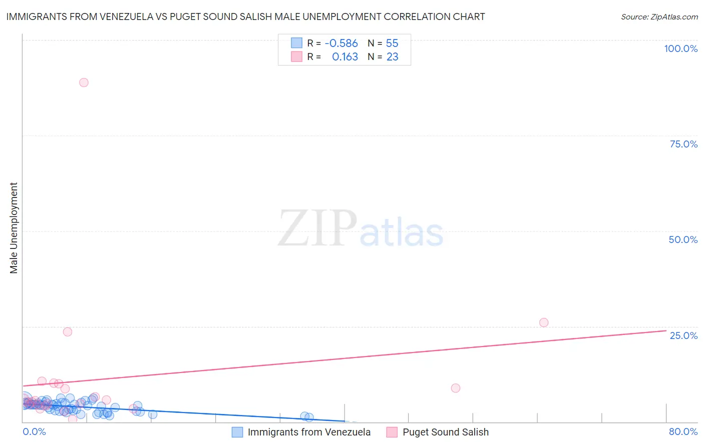 Immigrants from Venezuela vs Puget Sound Salish Male Unemployment