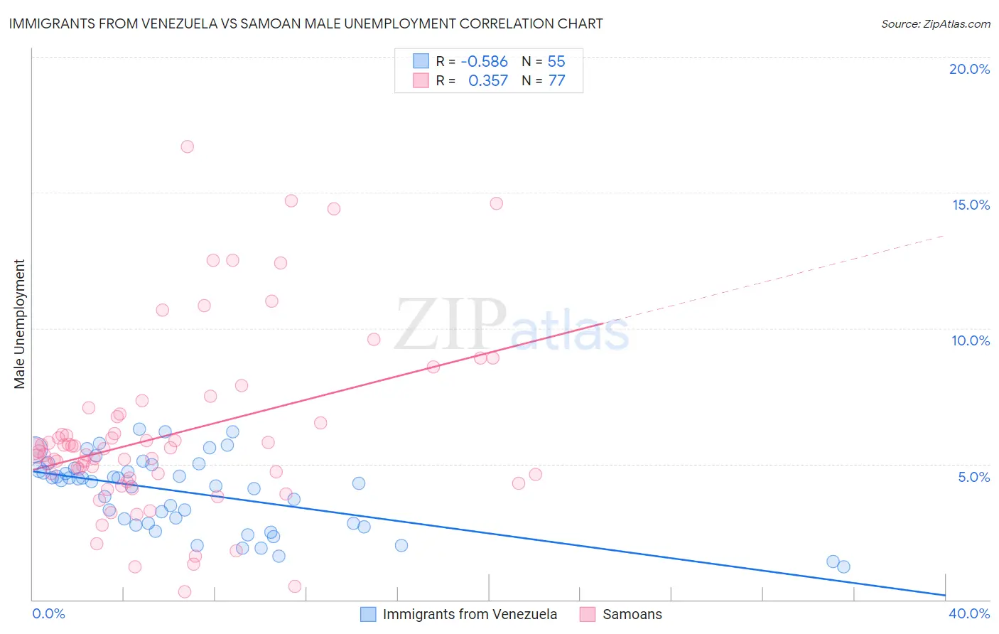 Immigrants from Venezuela vs Samoan Male Unemployment