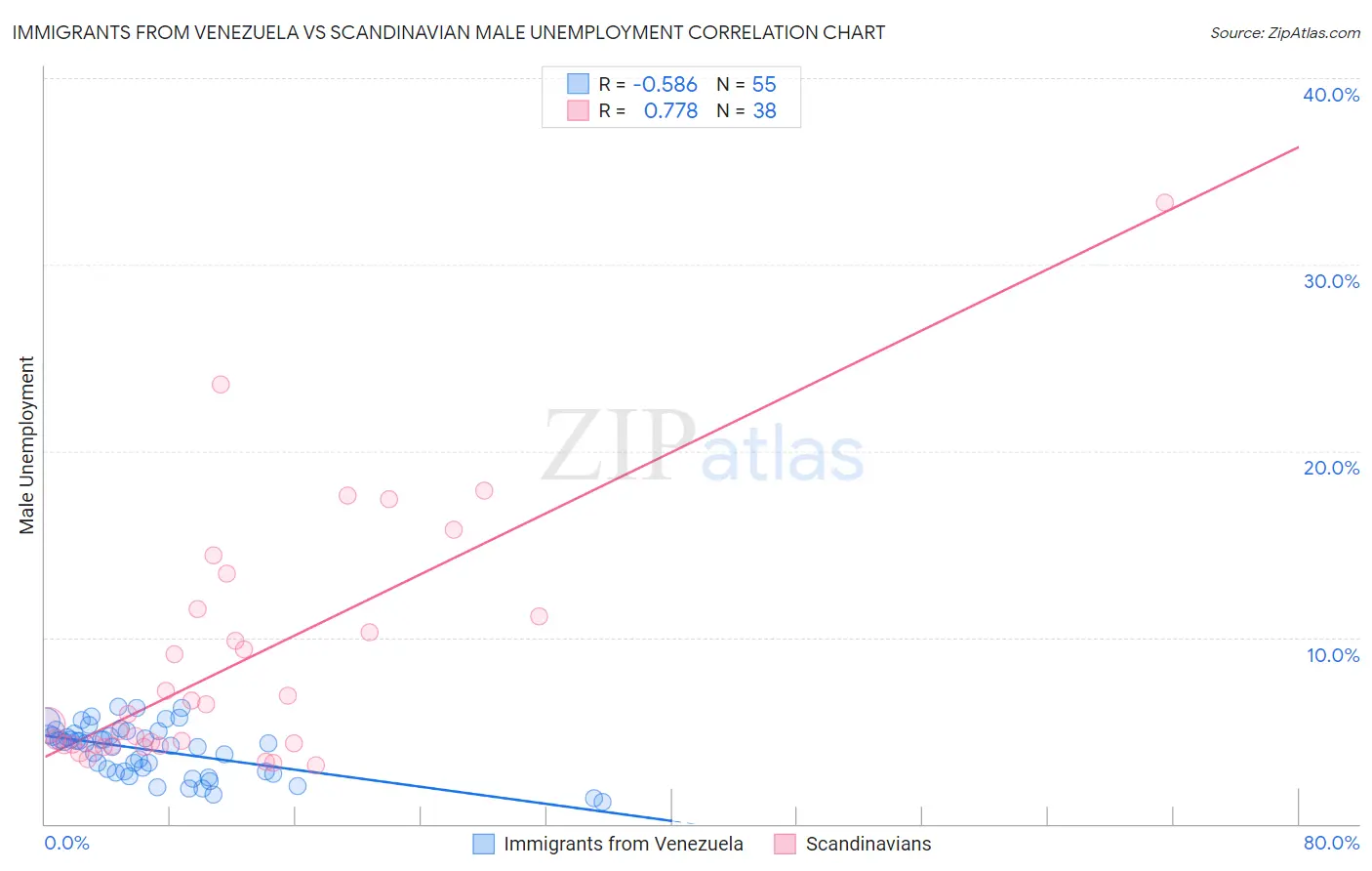 Immigrants from Venezuela vs Scandinavian Male Unemployment