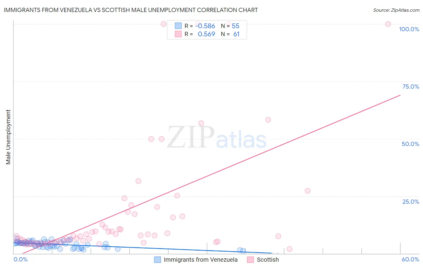 Immigrants from Venezuela vs Scottish Male Unemployment