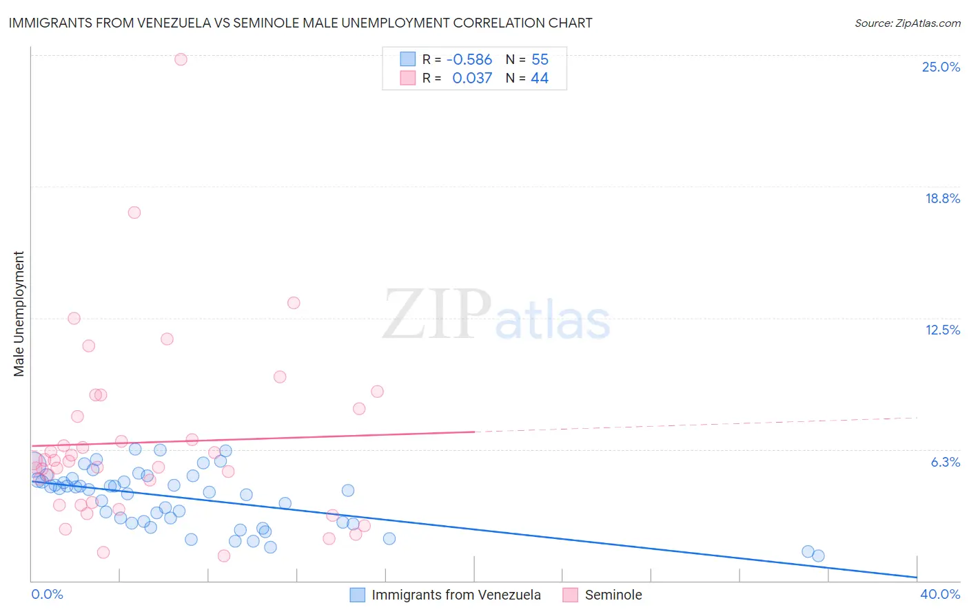 Immigrants from Venezuela vs Seminole Male Unemployment