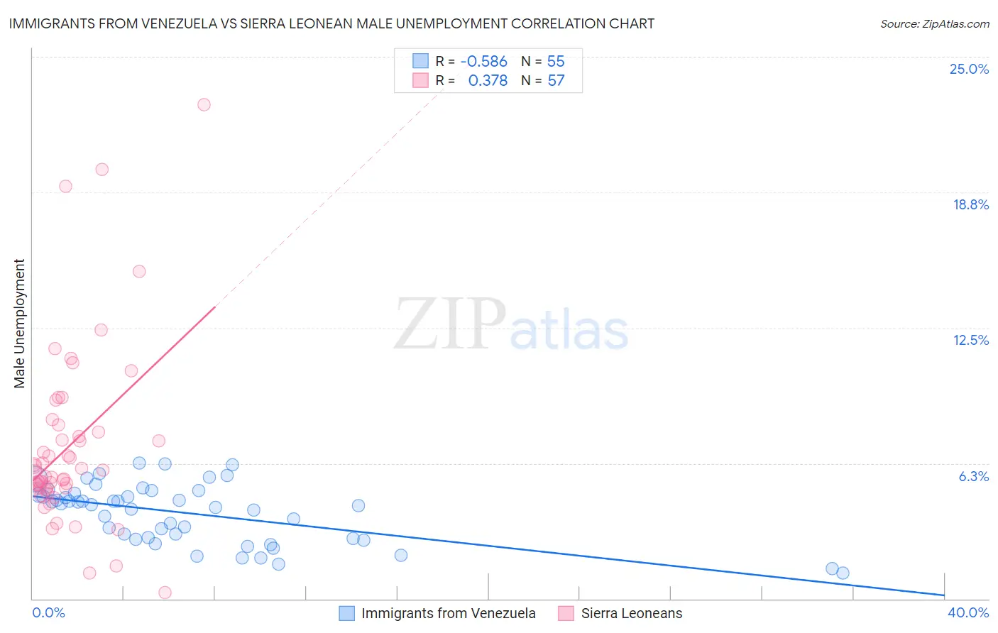 Immigrants from Venezuela vs Sierra Leonean Male Unemployment