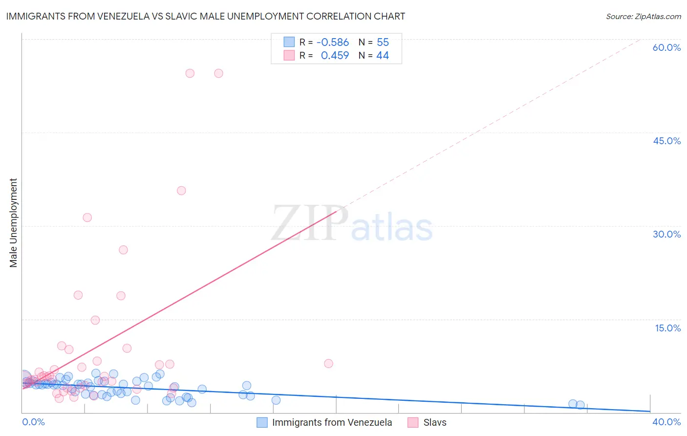 Immigrants from Venezuela vs Slavic Male Unemployment
