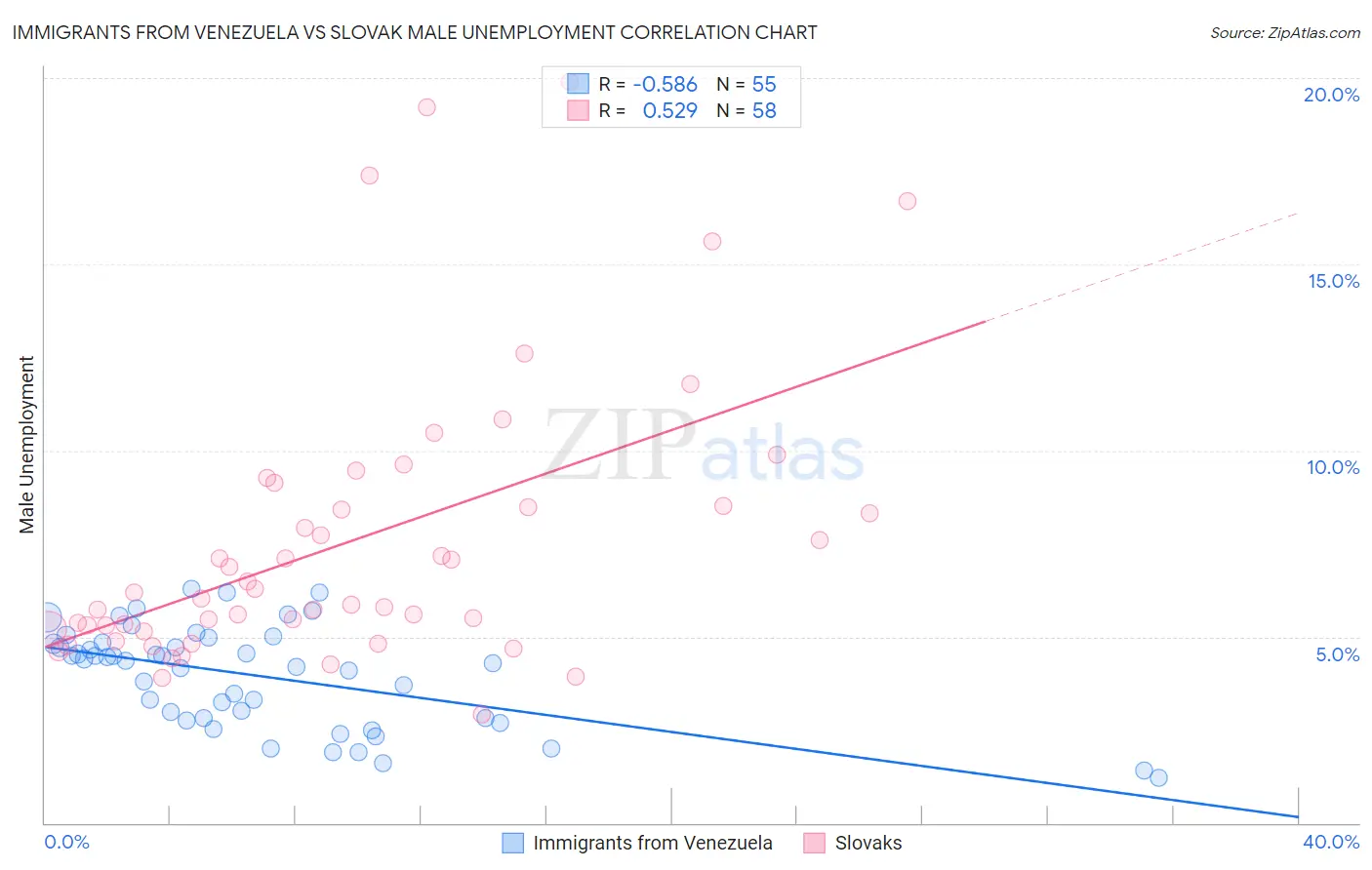 Immigrants from Venezuela vs Slovak Male Unemployment