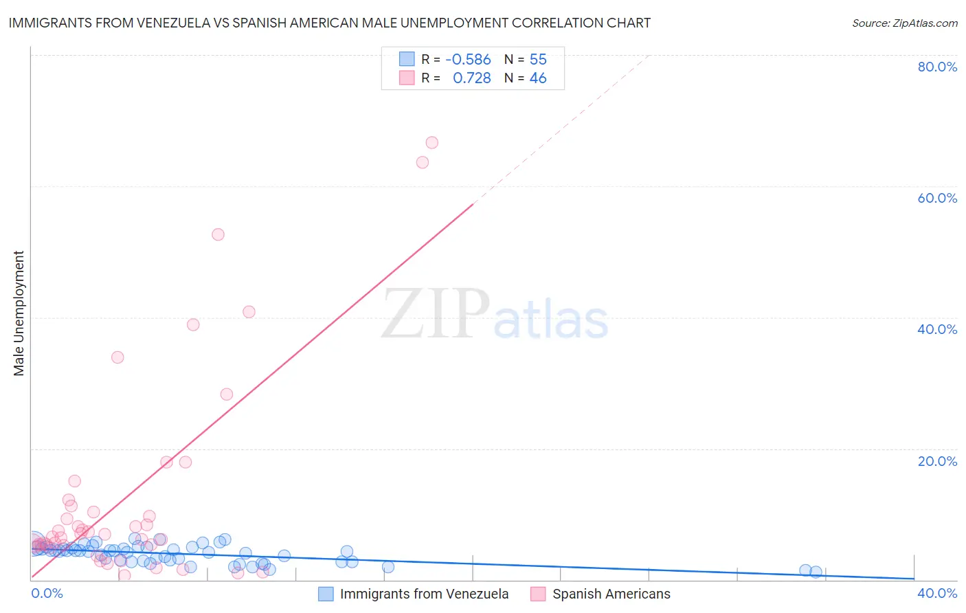 Immigrants from Venezuela vs Spanish American Male Unemployment