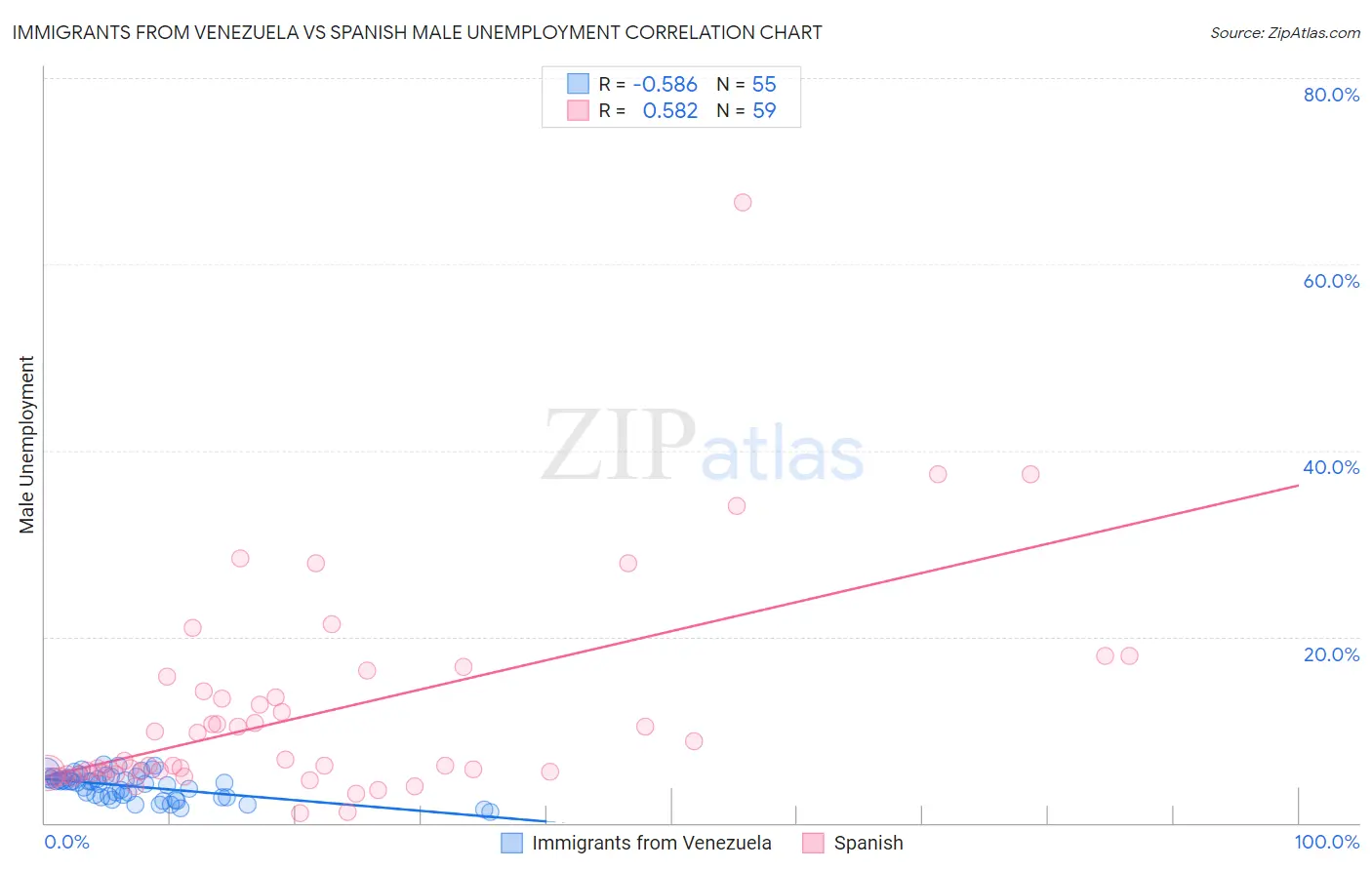 Immigrants from Venezuela vs Spanish Male Unemployment