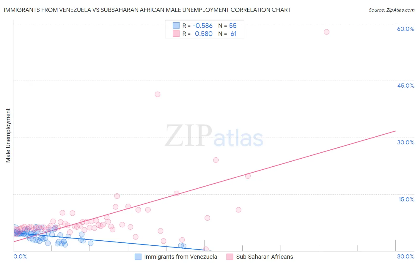 Immigrants from Venezuela vs Subsaharan African Male Unemployment