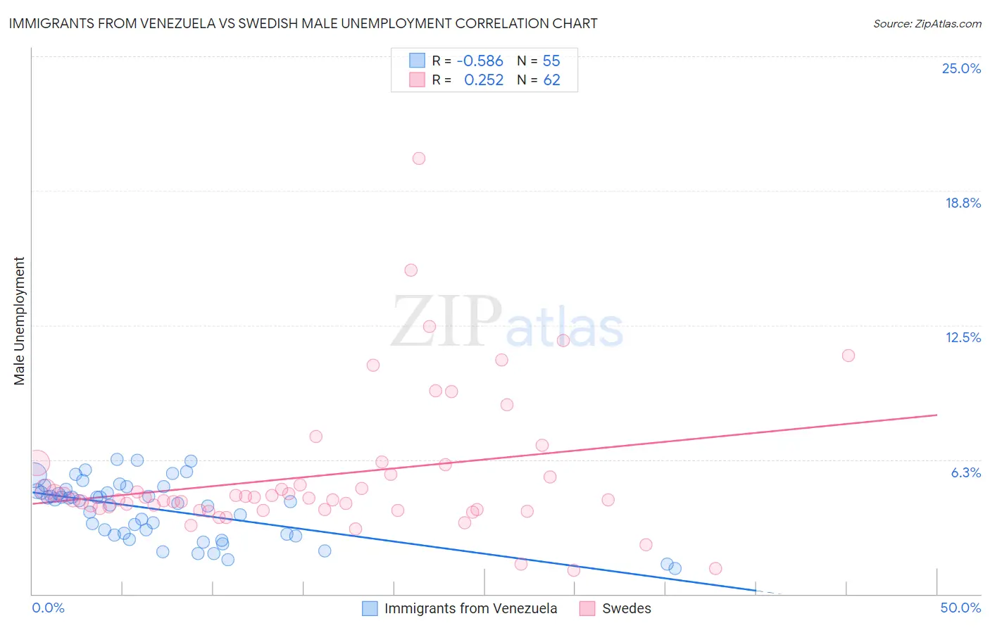 Immigrants from Venezuela vs Swedish Male Unemployment