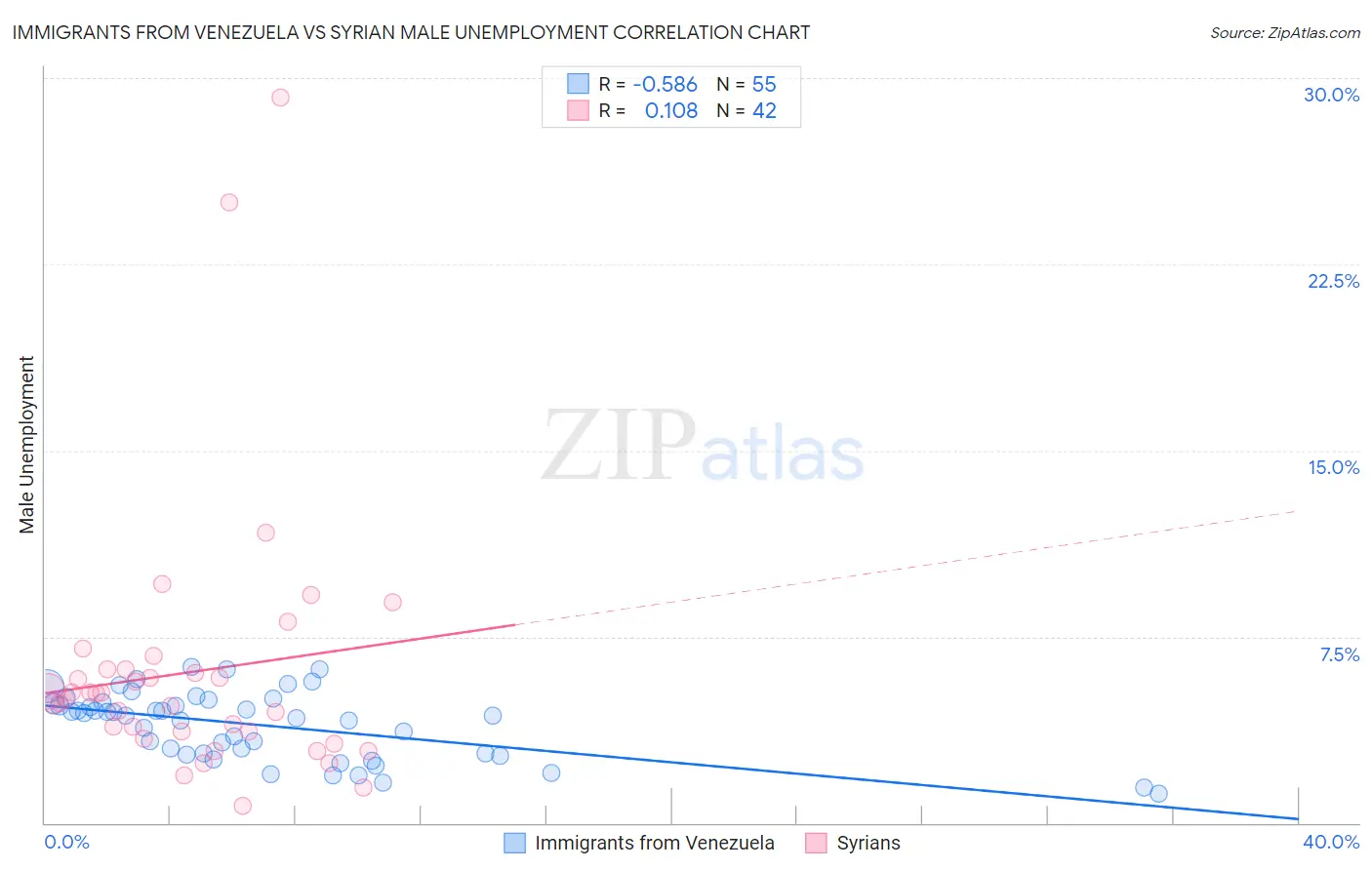 Immigrants from Venezuela vs Syrian Male Unemployment