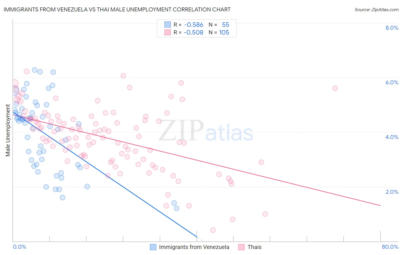 Immigrants from Venezuela vs Thai Male Unemployment