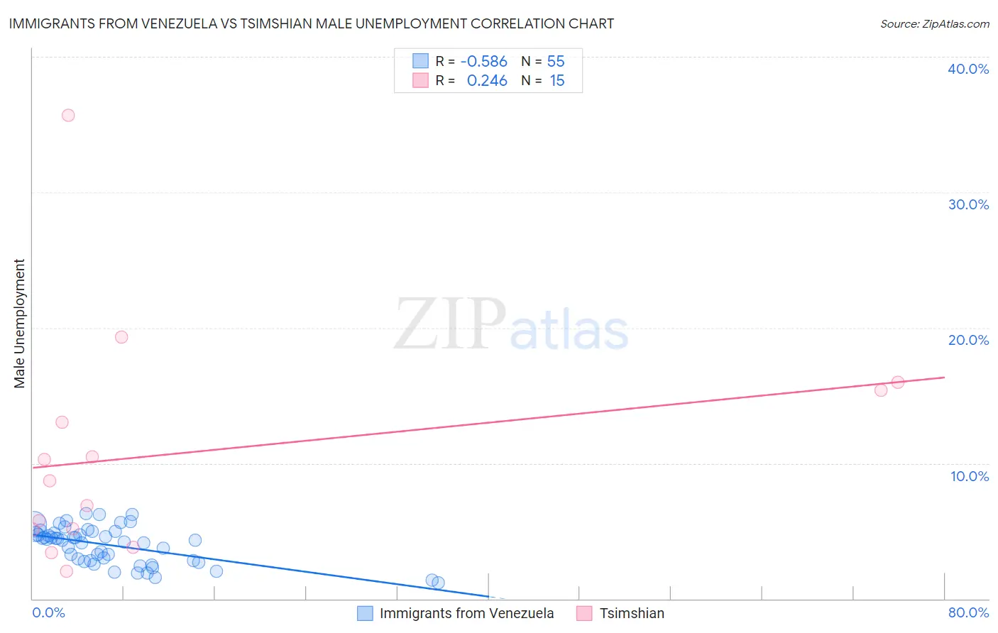Immigrants from Venezuela vs Tsimshian Male Unemployment