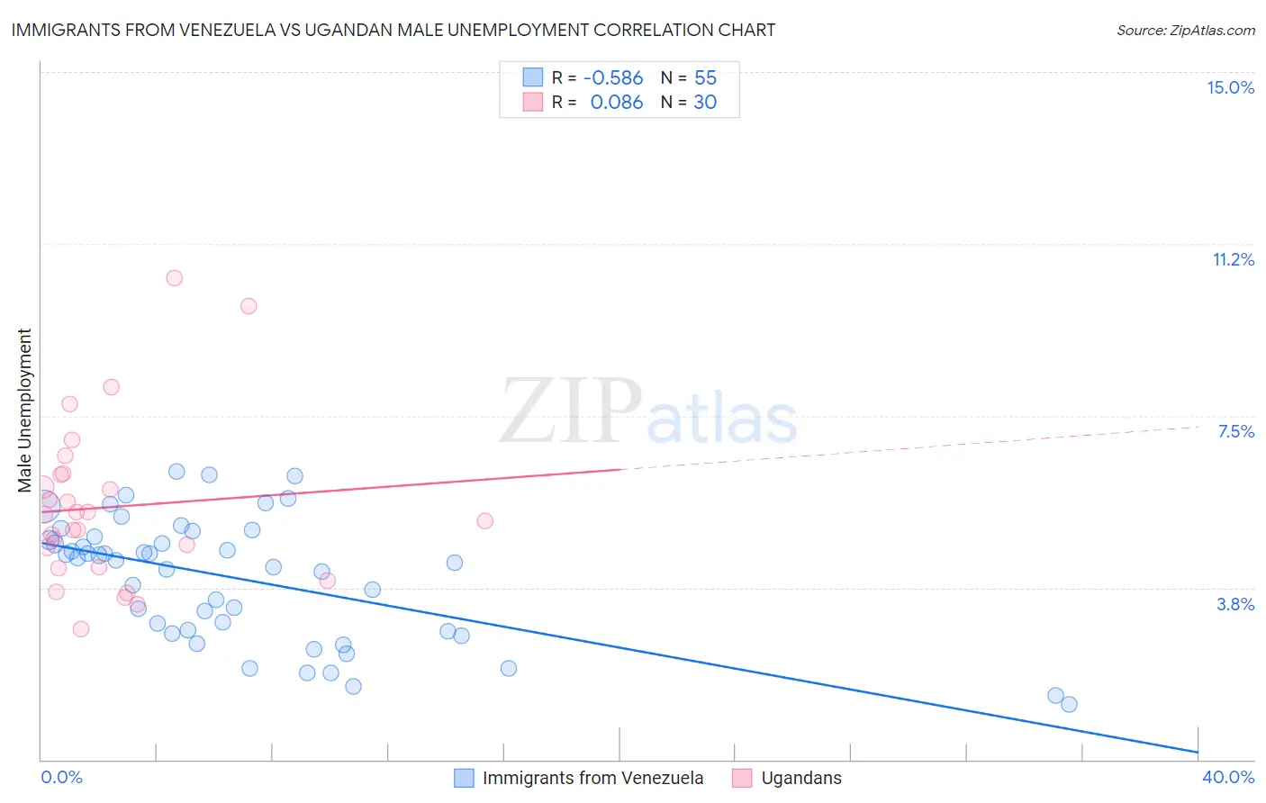 Immigrants from Venezuela vs Ugandan Male Unemployment