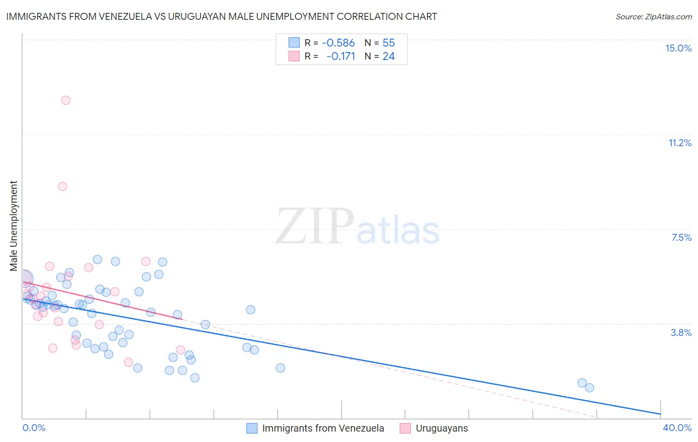 Immigrants from Venezuela vs Uruguayan Male Unemployment