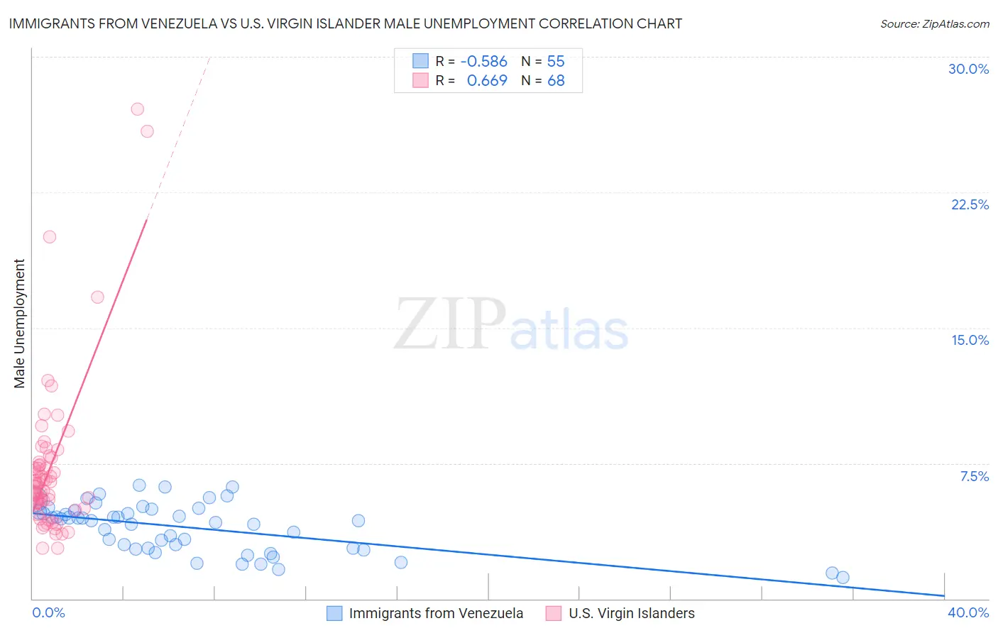 Immigrants from Venezuela vs U.S. Virgin Islander Male Unemployment