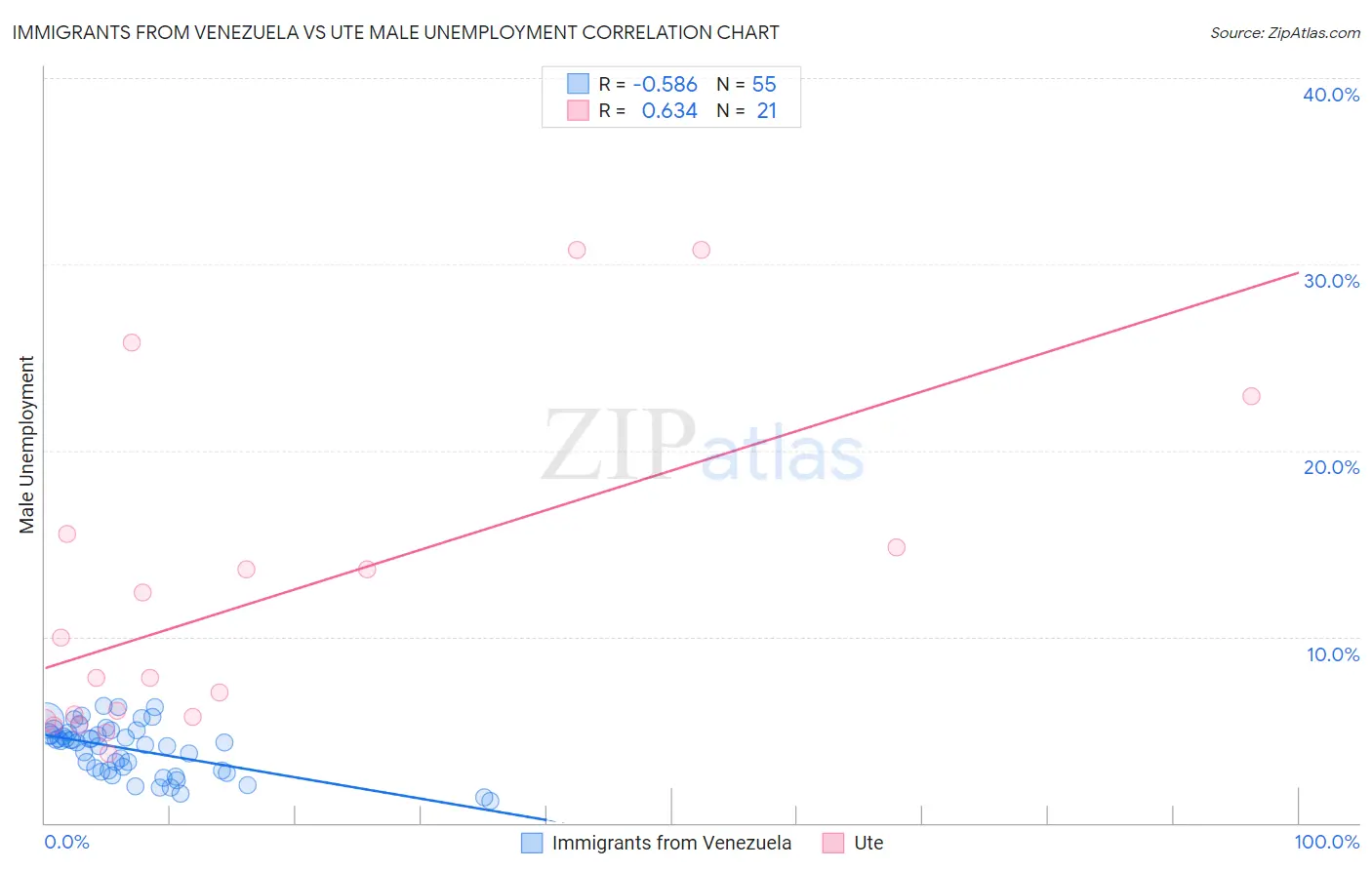 Immigrants from Venezuela vs Ute Male Unemployment