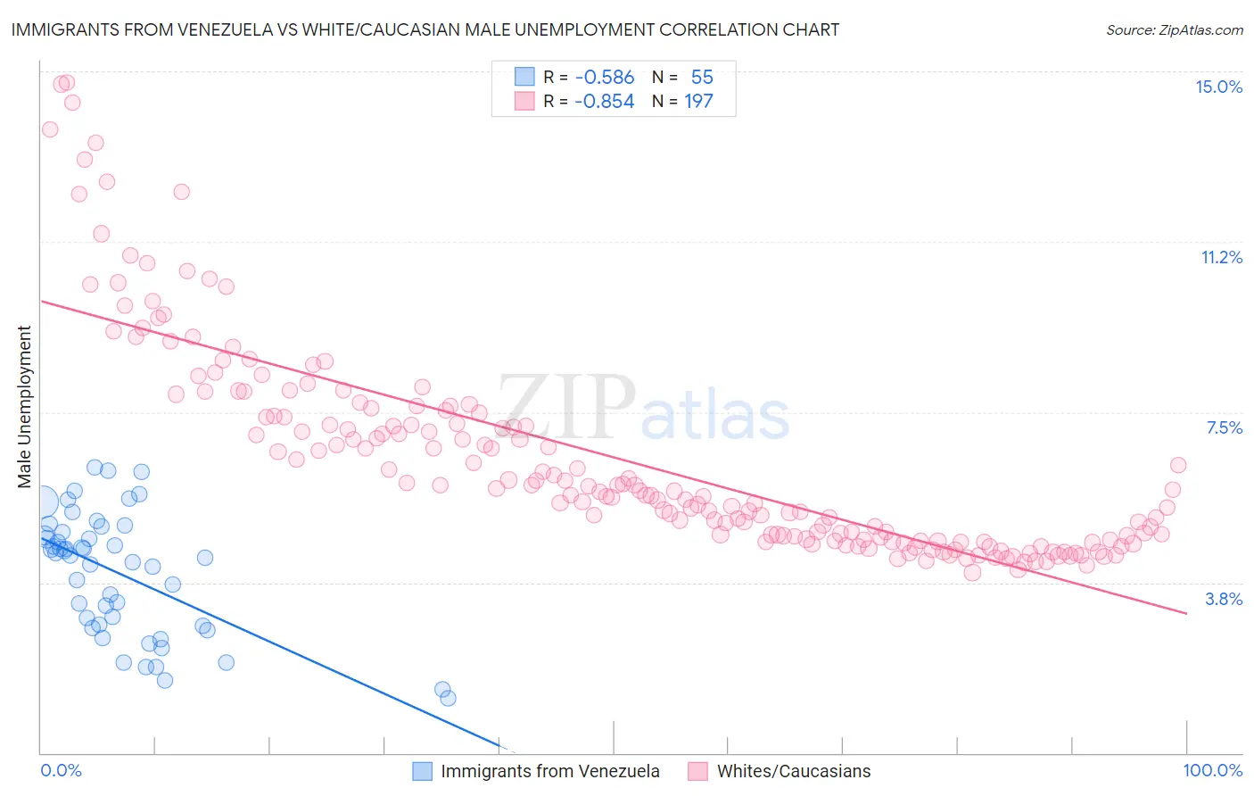 Immigrants from Venezuela vs White/Caucasian Male Unemployment