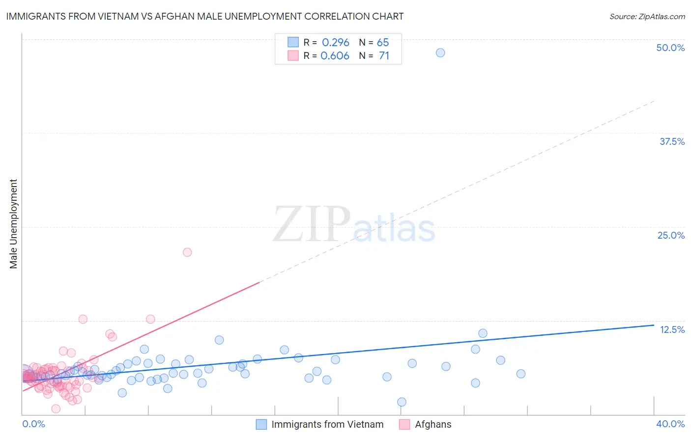 Immigrants from Vietnam vs Afghan Male Unemployment