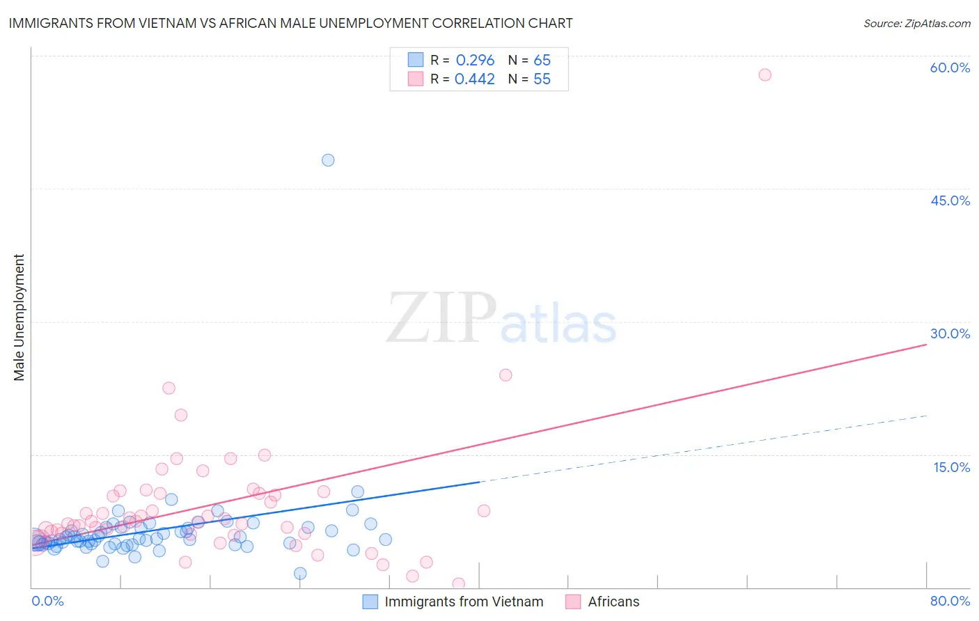 Immigrants from Vietnam vs African Male Unemployment