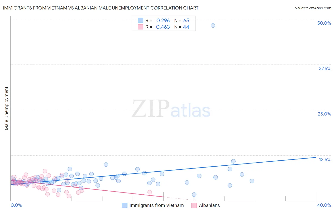 Immigrants from Vietnam vs Albanian Male Unemployment