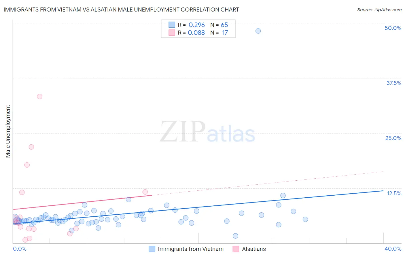 Immigrants from Vietnam vs Alsatian Male Unemployment