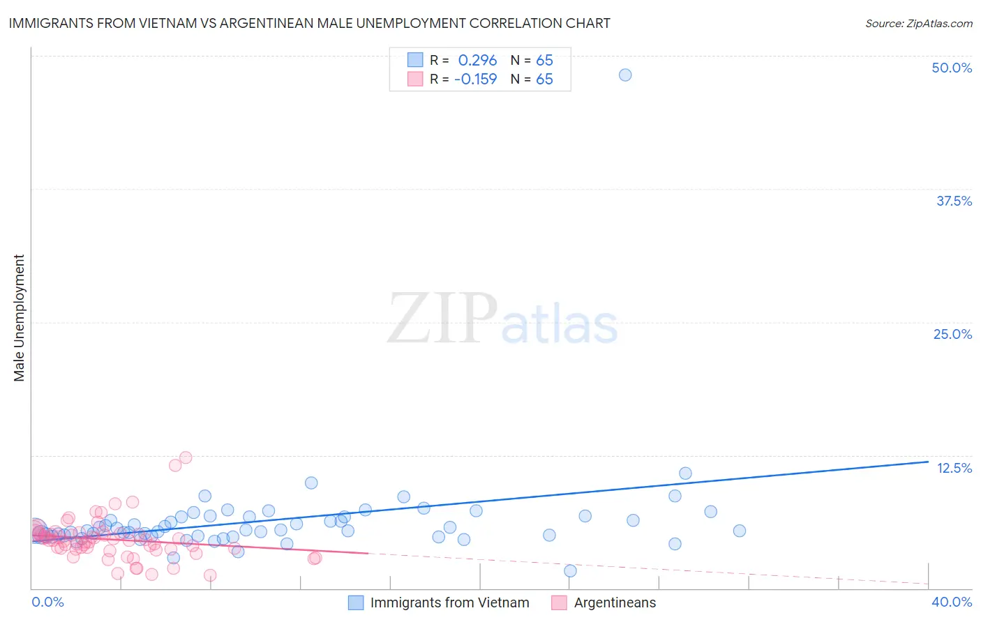 Immigrants from Vietnam vs Argentinean Male Unemployment