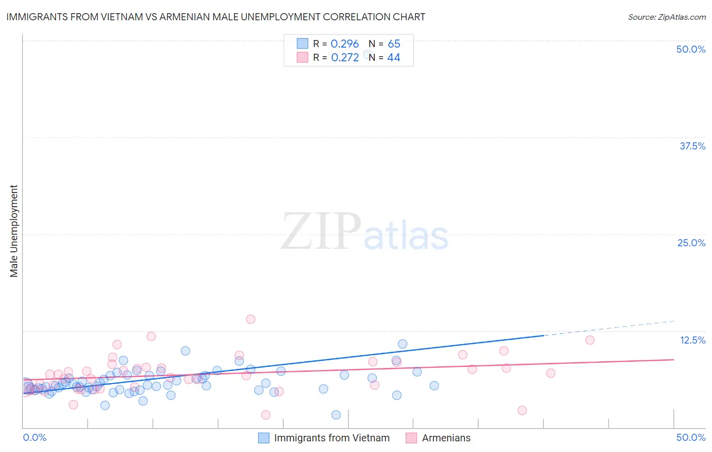 Immigrants from Vietnam vs Armenian Male Unemployment