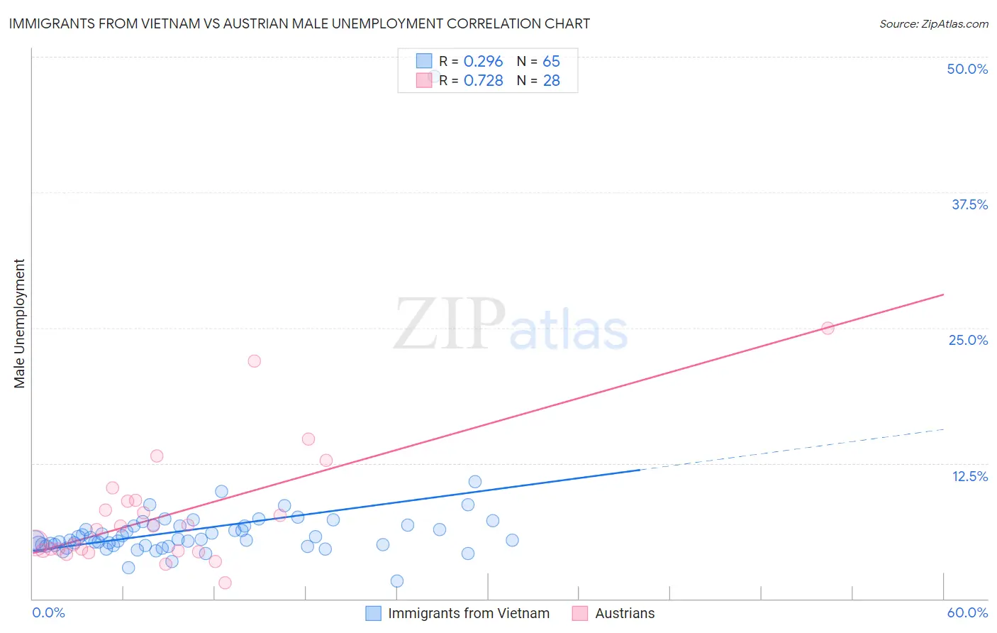 Immigrants from Vietnam vs Austrian Male Unemployment