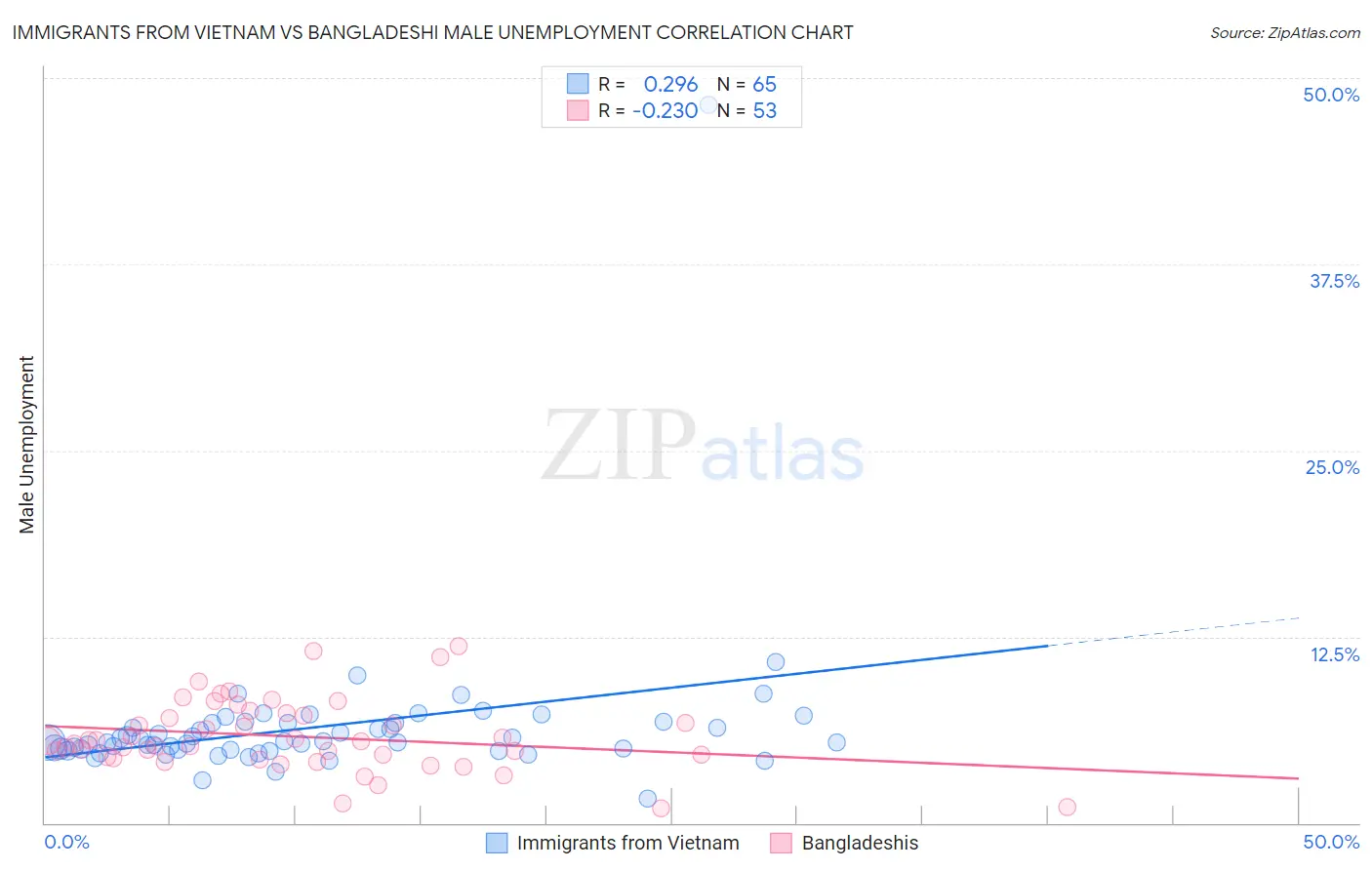 Immigrants from Vietnam vs Bangladeshi Male Unemployment