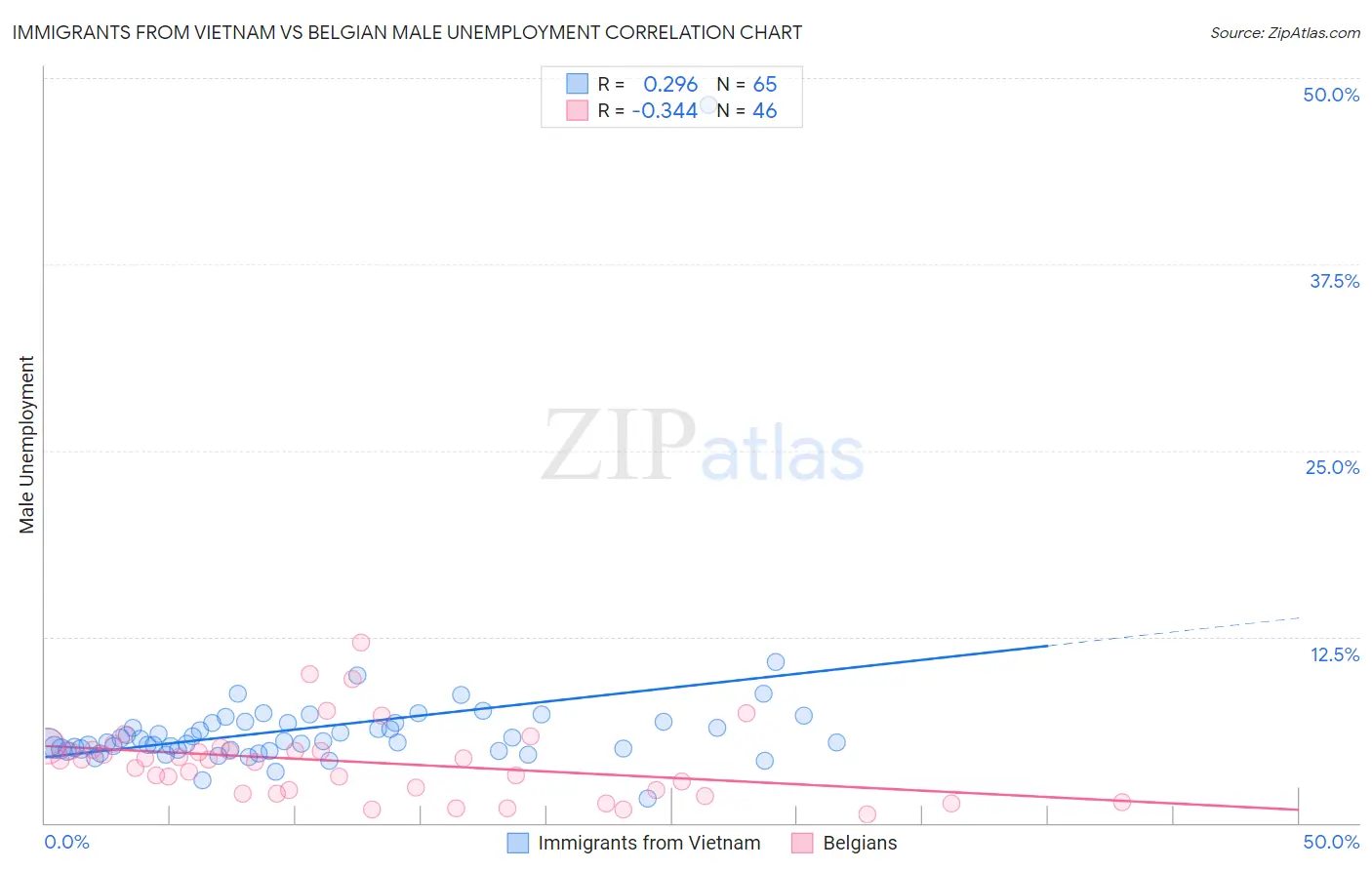 Immigrants from Vietnam vs Belgian Male Unemployment