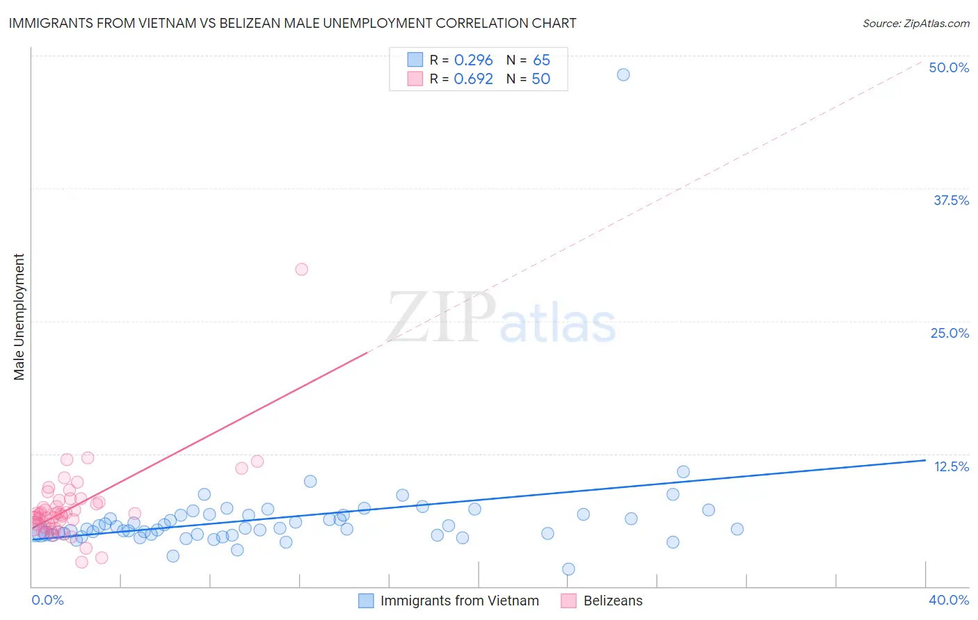 Immigrants from Vietnam vs Belizean Male Unemployment