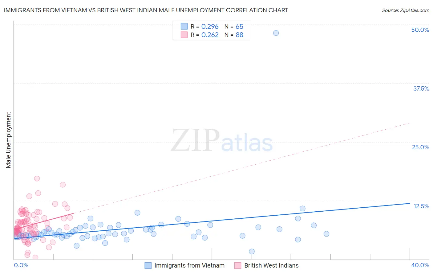 Immigrants from Vietnam vs British West Indian Male Unemployment