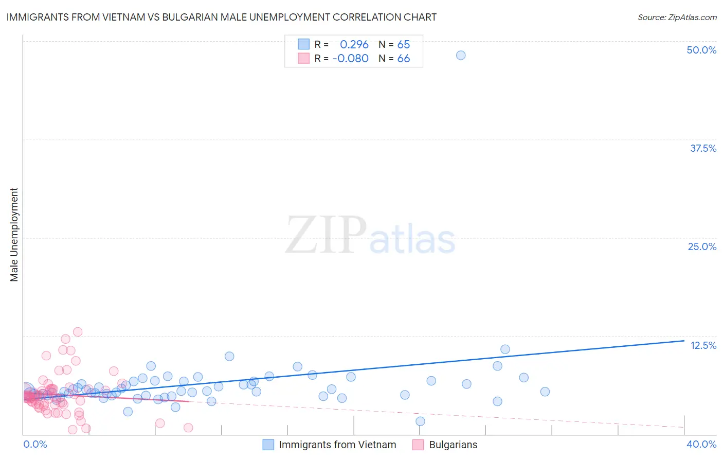 Immigrants from Vietnam vs Bulgarian Male Unemployment