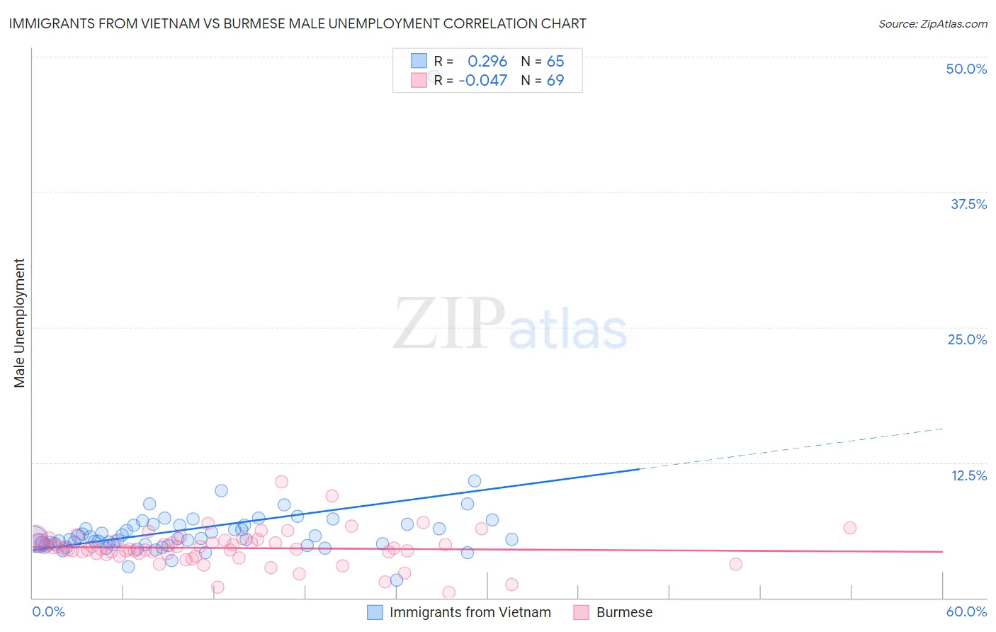 Immigrants from Vietnam vs Burmese Male Unemployment