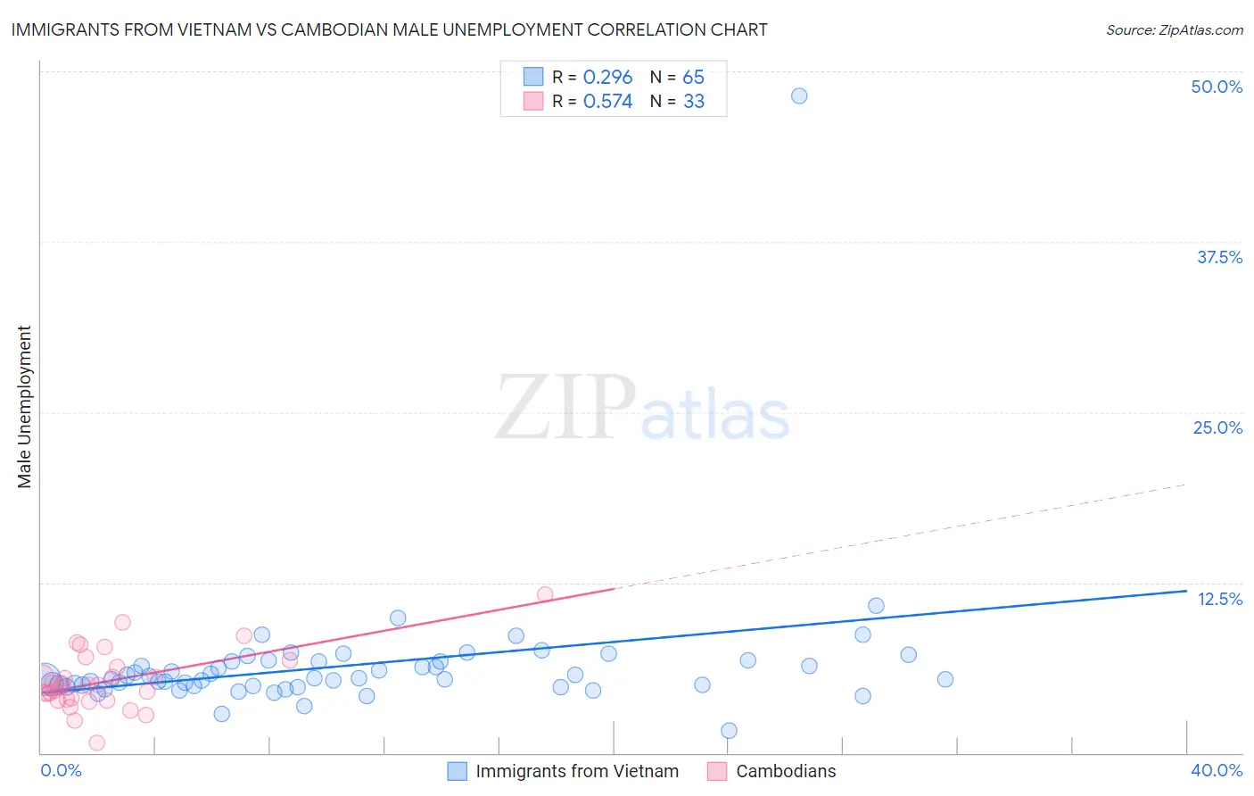 Immigrants from Vietnam vs Cambodian Male Unemployment