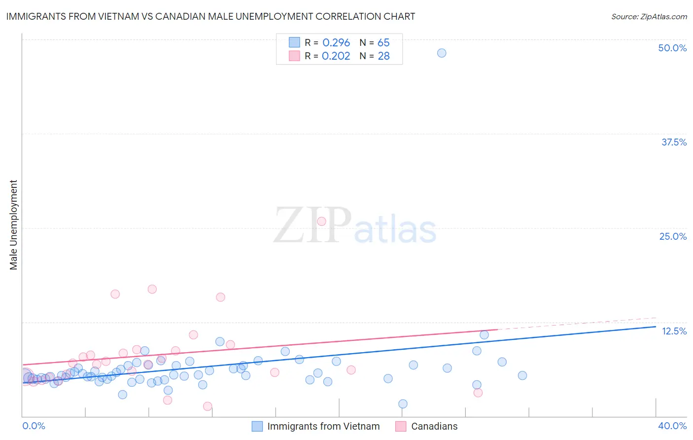 Immigrants from Vietnam vs Canadian Male Unemployment