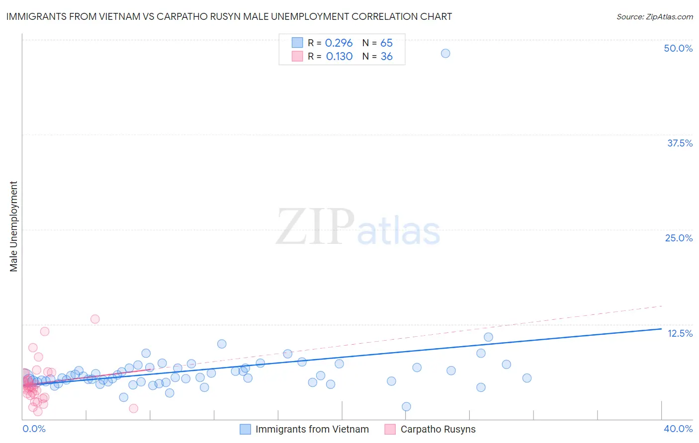 Immigrants from Vietnam vs Carpatho Rusyn Male Unemployment