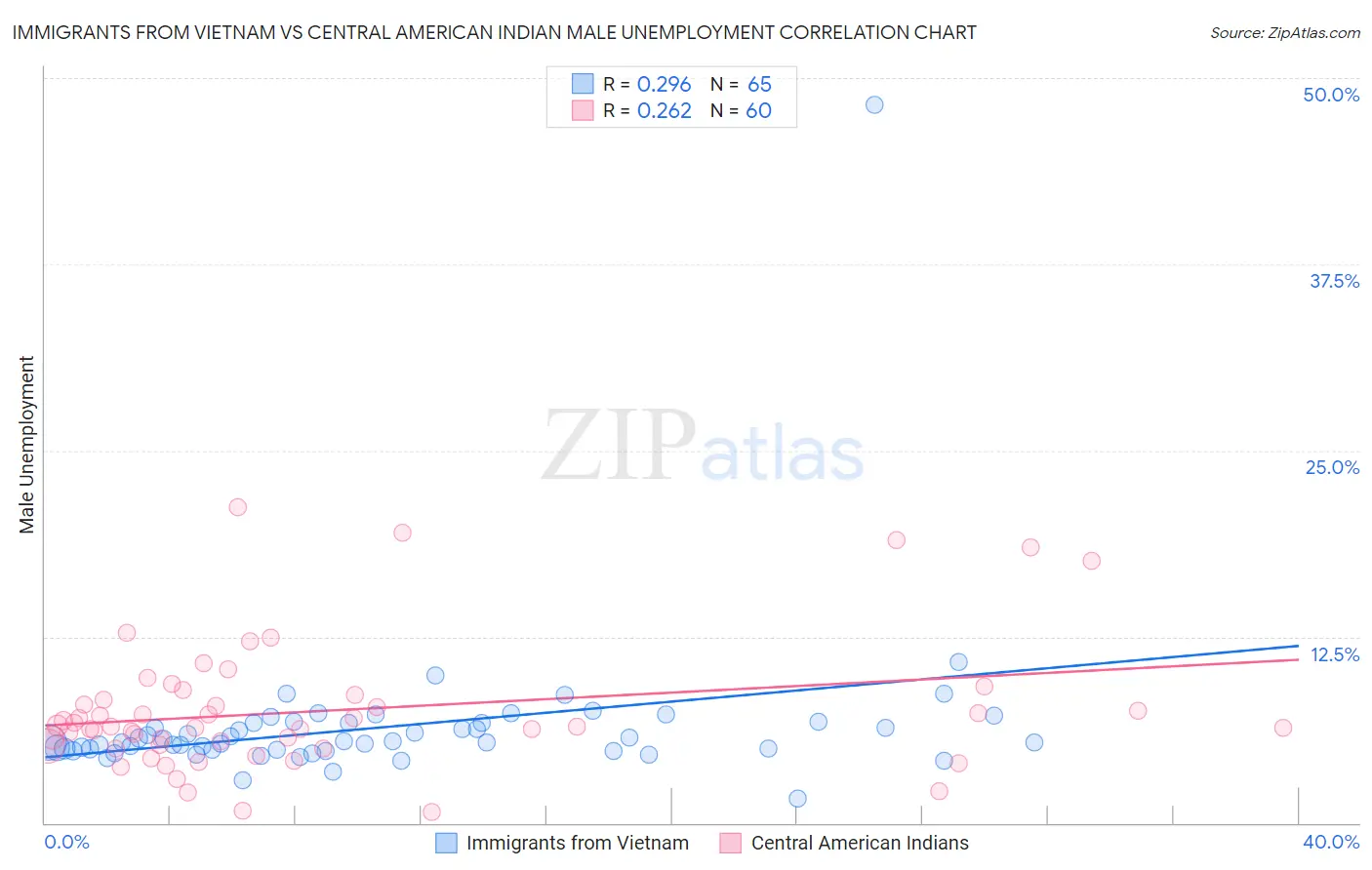 Immigrants from Vietnam vs Central American Indian Male Unemployment