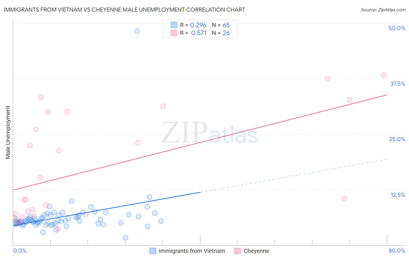 Immigrants from Vietnam vs Cheyenne Male Unemployment