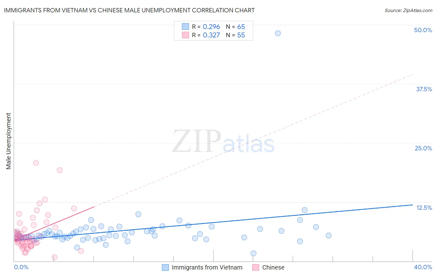 Immigrants from Vietnam vs Chinese Male Unemployment