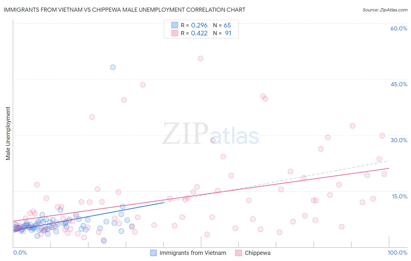 Immigrants from Vietnam vs Chippewa Male Unemployment