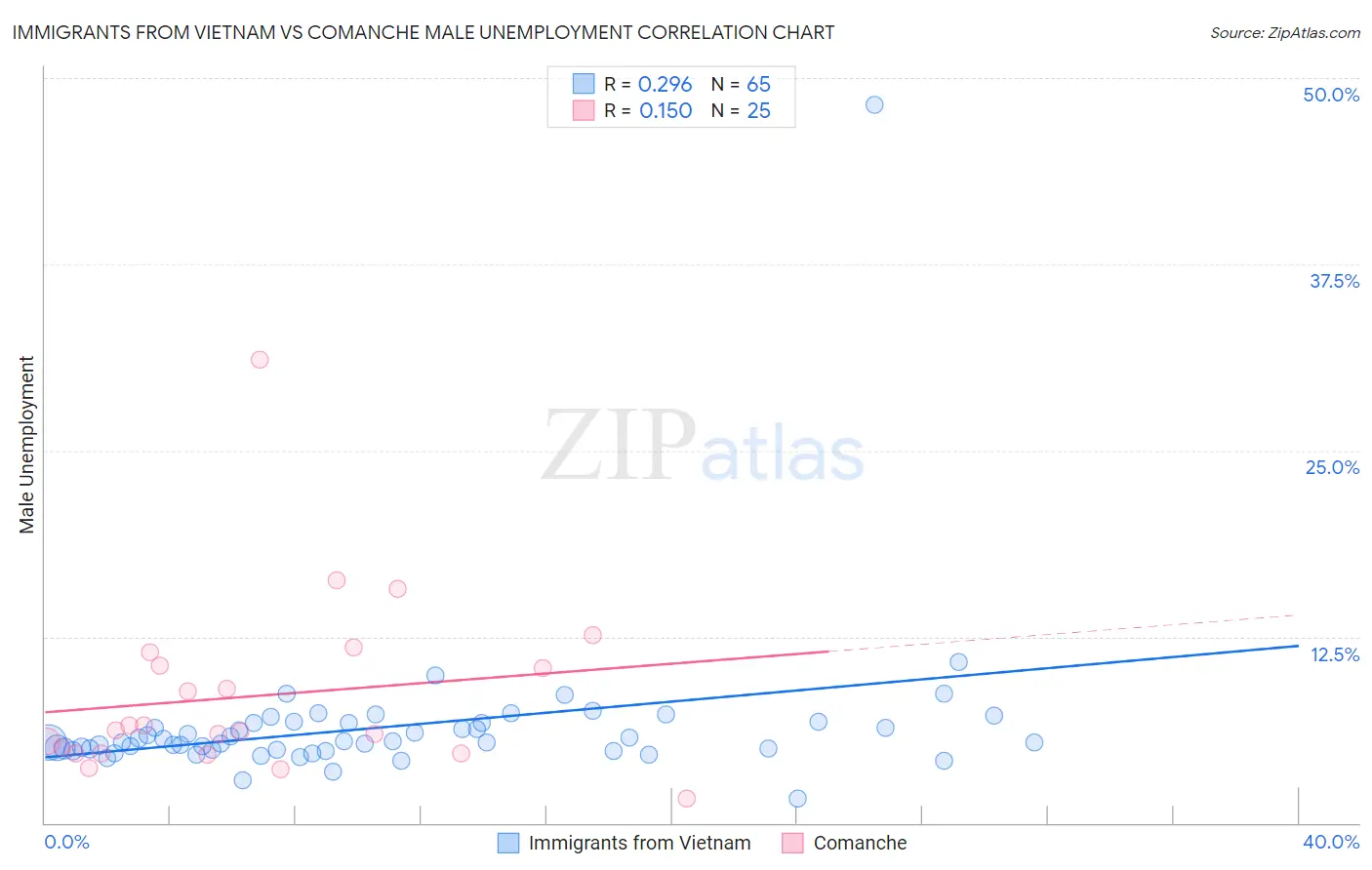 Immigrants from Vietnam vs Comanche Male Unemployment