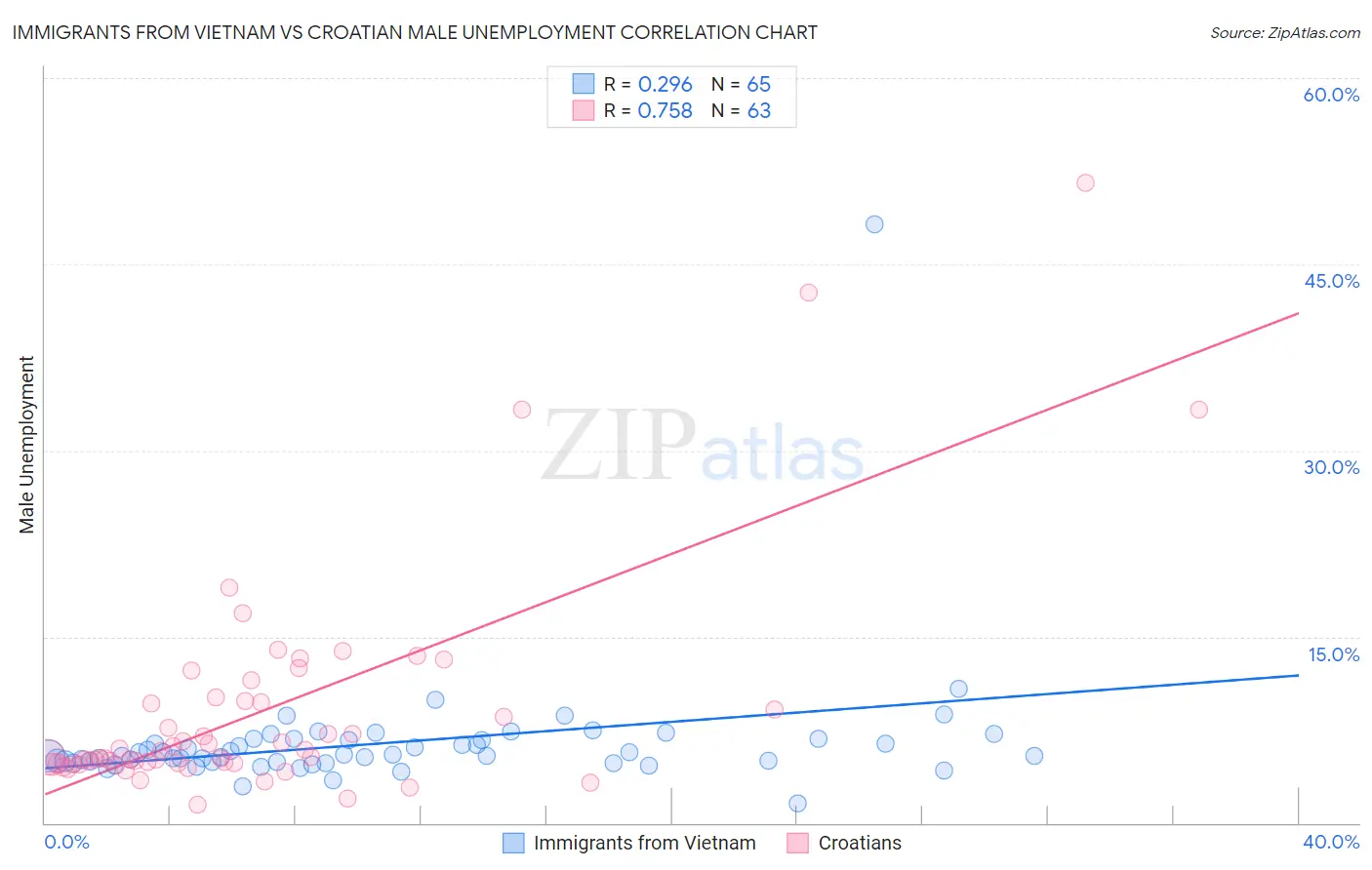 Immigrants from Vietnam vs Croatian Male Unemployment