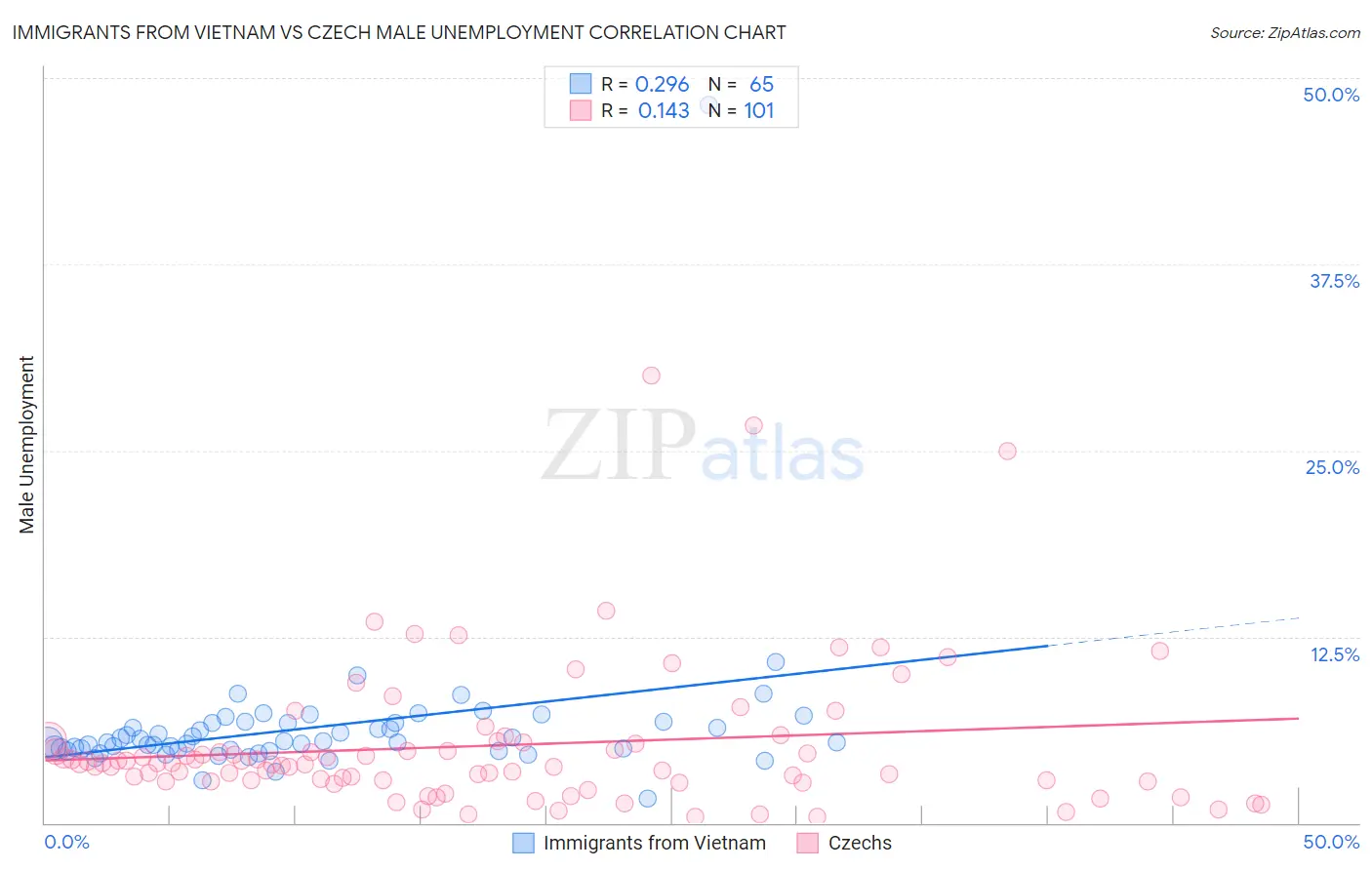 Immigrants from Vietnam vs Czech Male Unemployment
