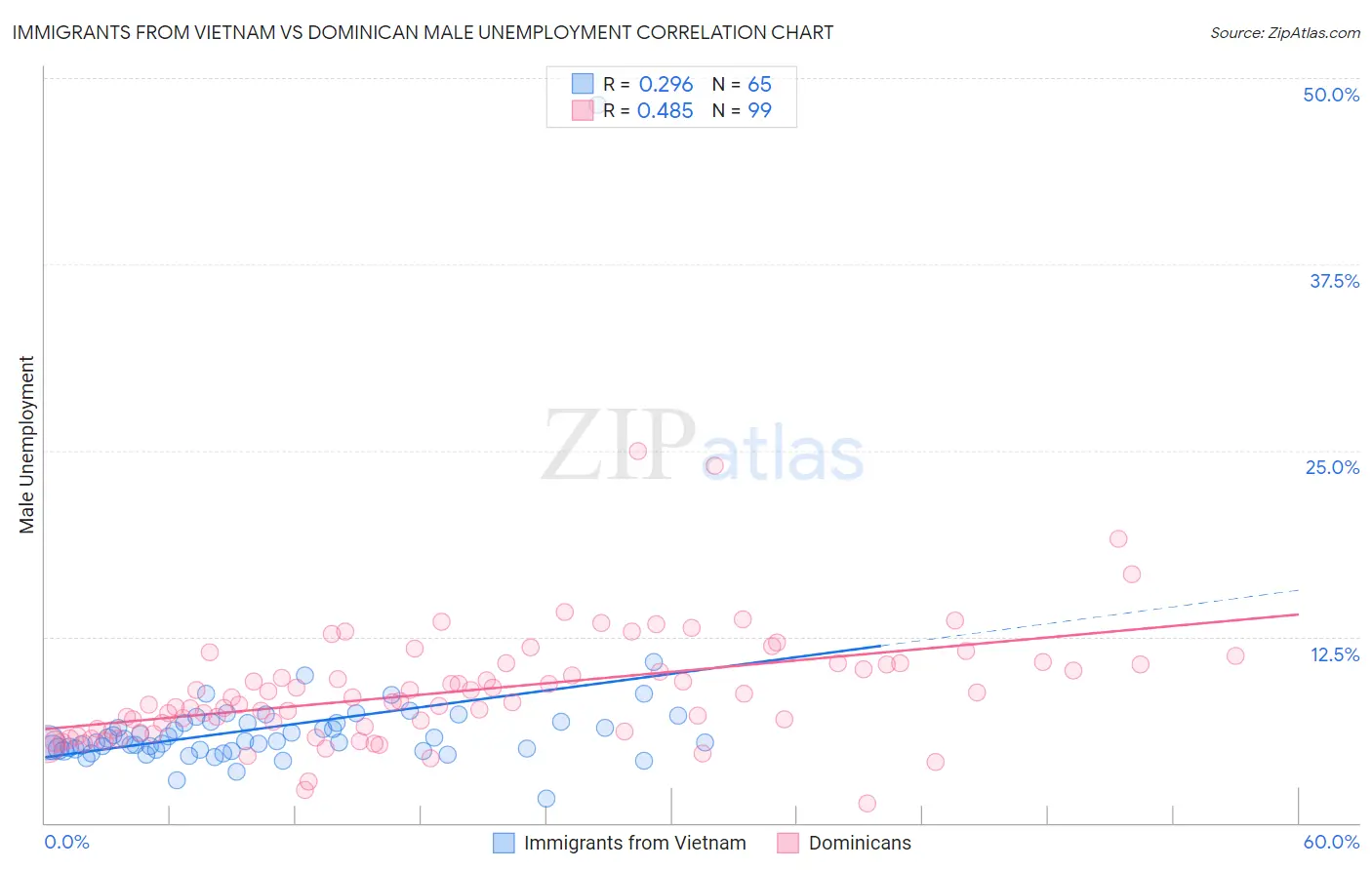 Immigrants from Vietnam vs Dominican Male Unemployment