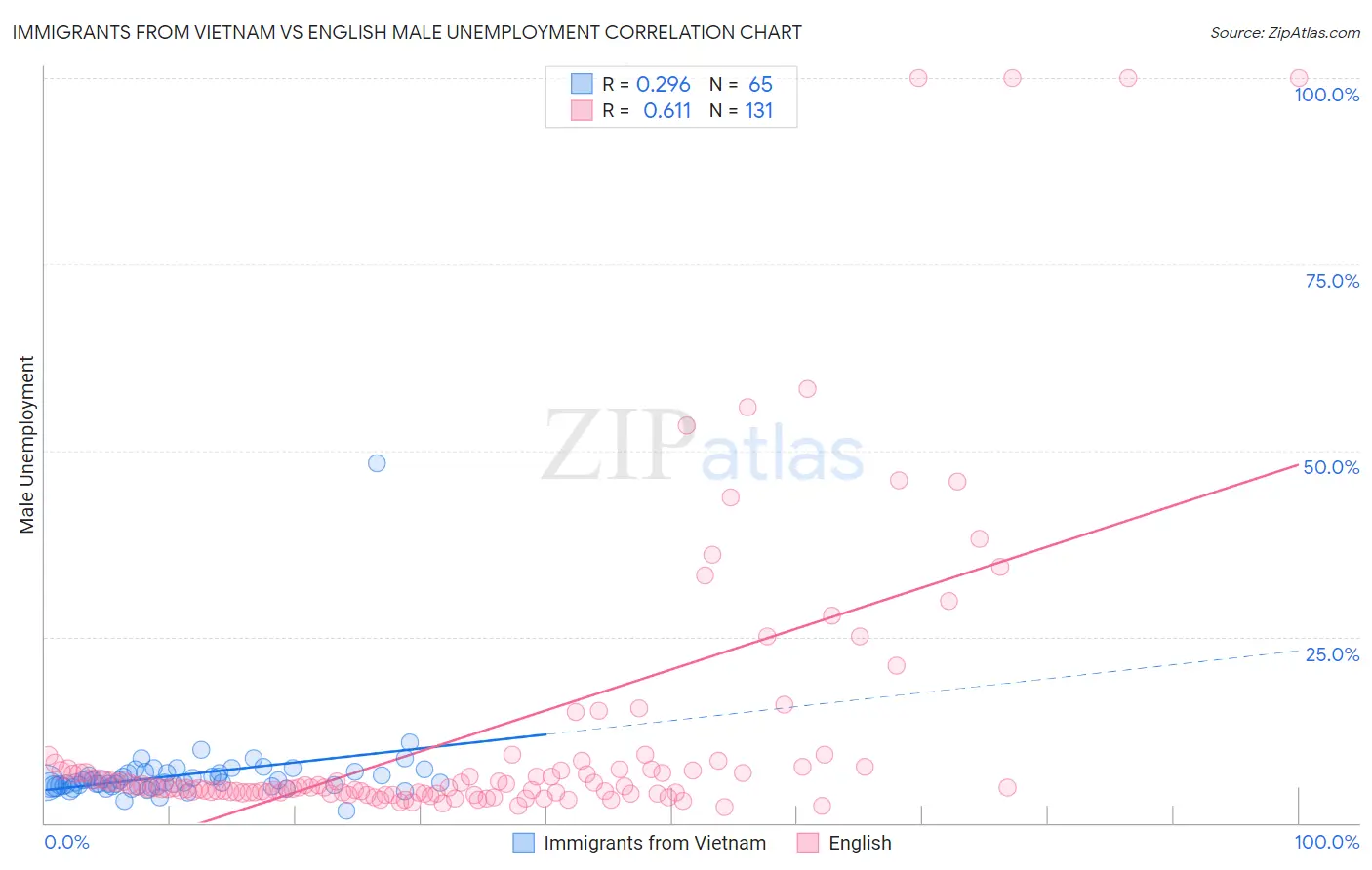 Immigrants from Vietnam vs English Male Unemployment